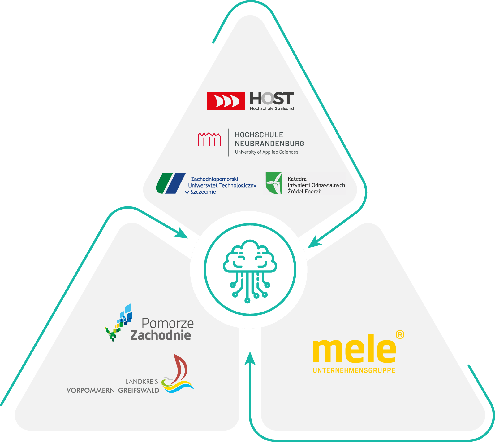 Schaubild mit drei Gruppen von Projektpartnern.